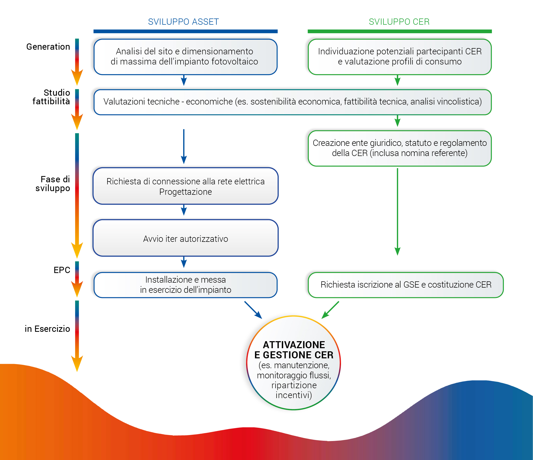 processo di costituzione di una comunità energetica